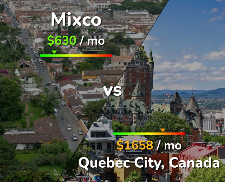 Cost of living in Mixco vs Quebec City infographic