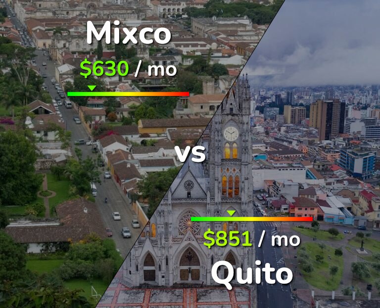 Cost of living in Mixco vs Quito infographic