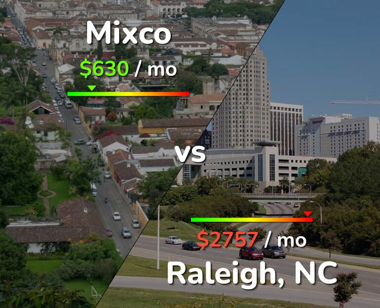 Cost of living in Mixco vs Raleigh infographic