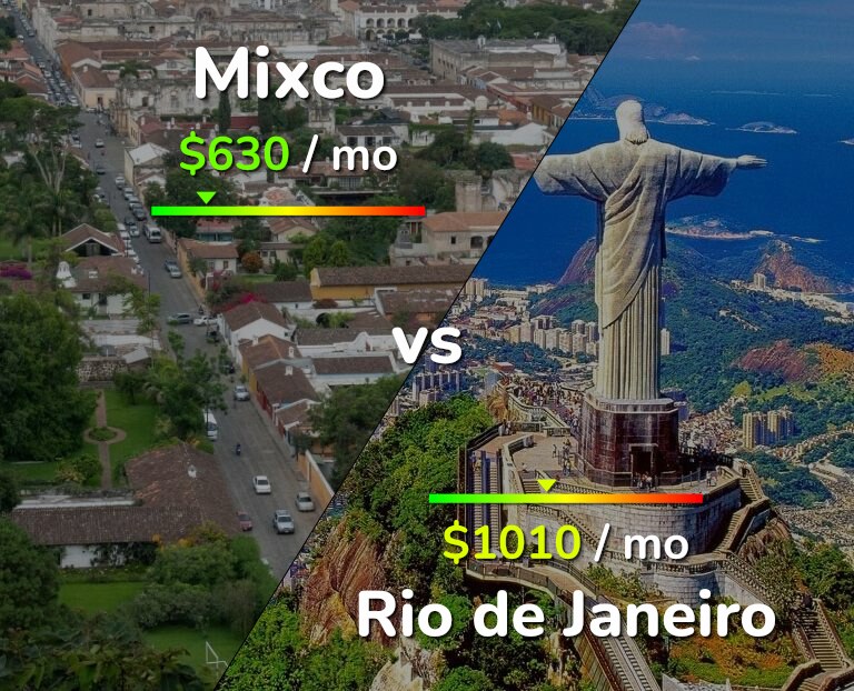 Cost of living in Mixco vs Rio de Janeiro infographic