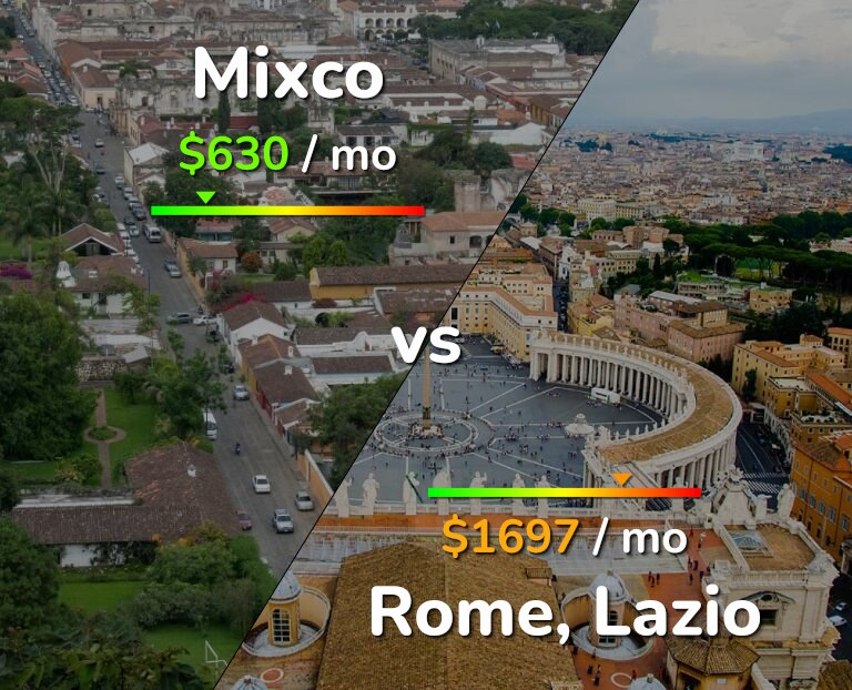 Cost of living in Mixco vs Rome infographic