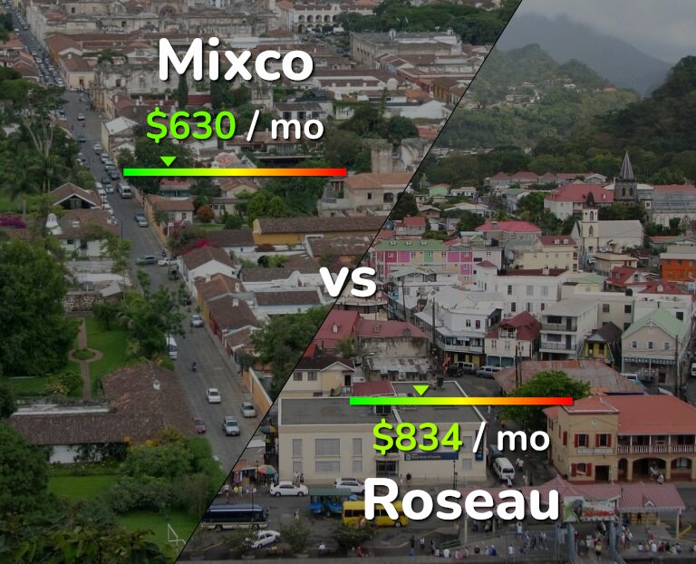 Cost of living in Mixco vs Roseau infographic