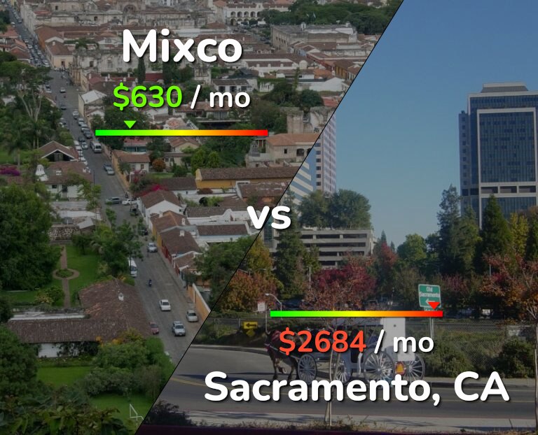 Cost of living in Mixco vs Sacramento infographic