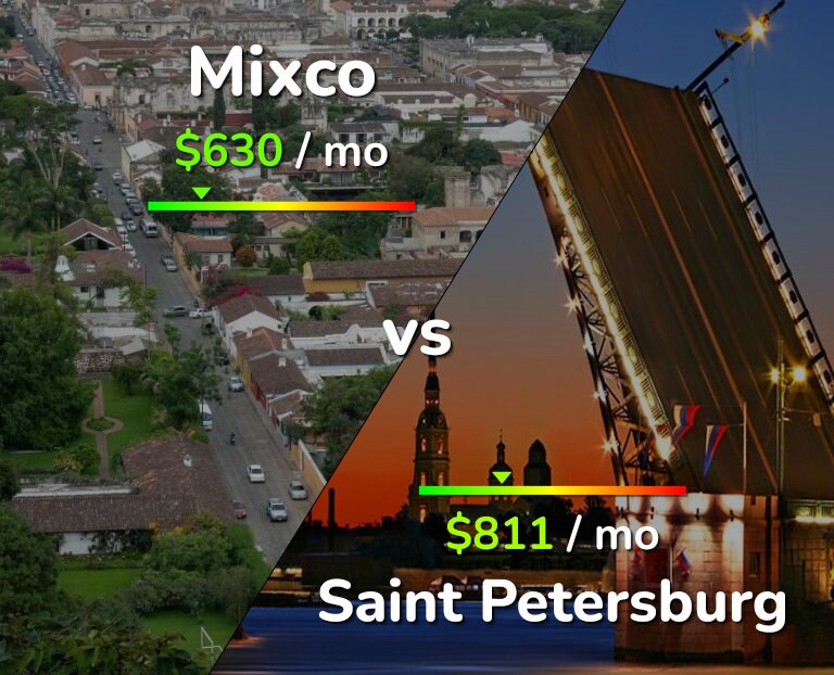 Cost of living in Mixco vs Saint Petersburg infographic