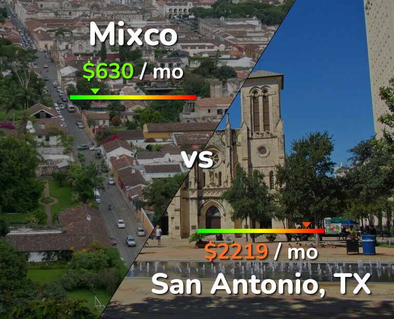 Cost of living in Mixco vs San Antonio infographic