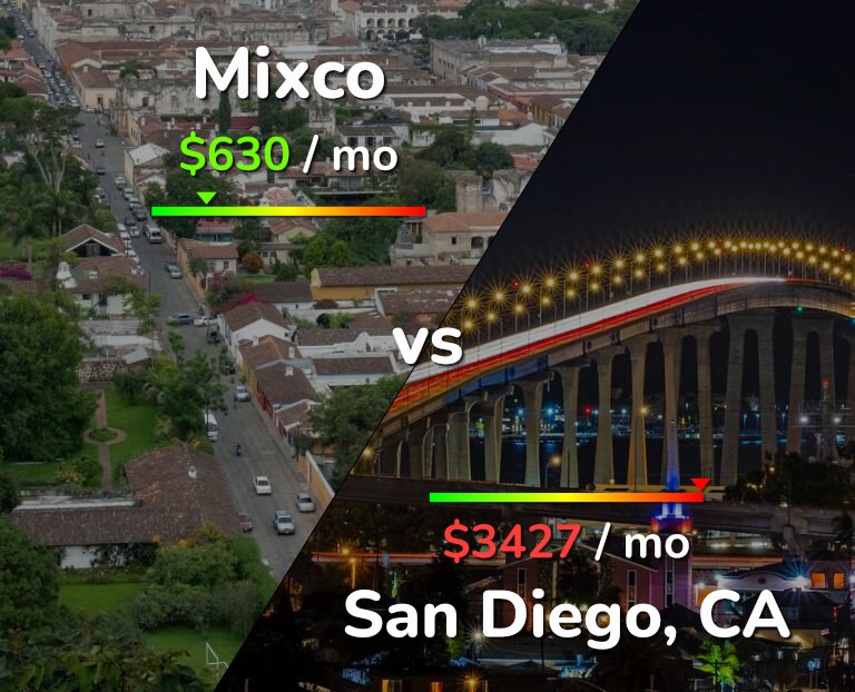 Cost of living in Mixco vs San Diego infographic