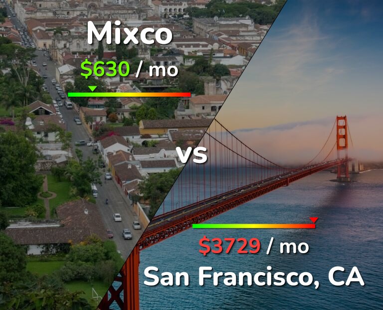Cost of living in Mixco vs San Francisco infographic
