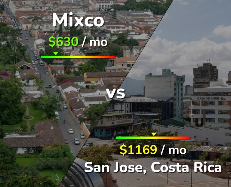 Cost of living in Mixco vs San Jose, Costa Rica infographic