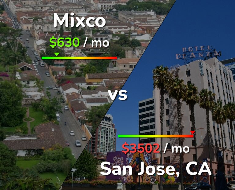 Cost of living in Mixco vs San Jose, United States infographic