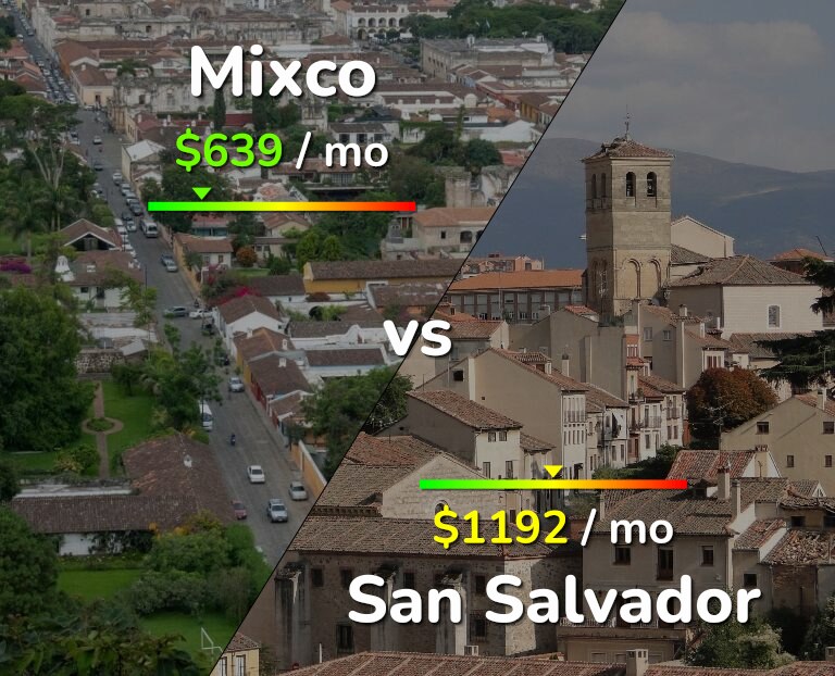 Cost of living in Mixco vs San Salvador infographic