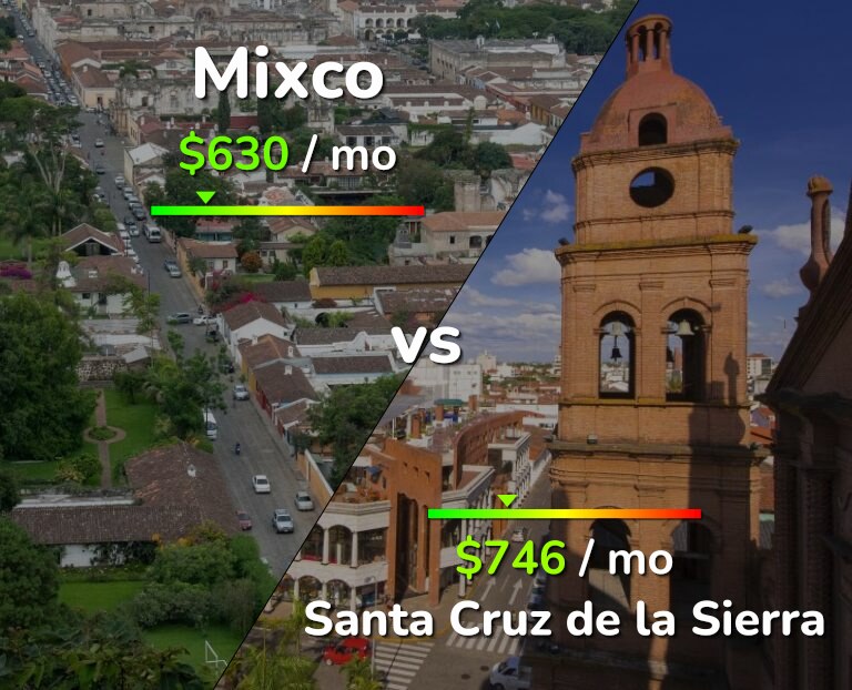 Cost of living in Mixco vs Santa Cruz de la Sierra infographic