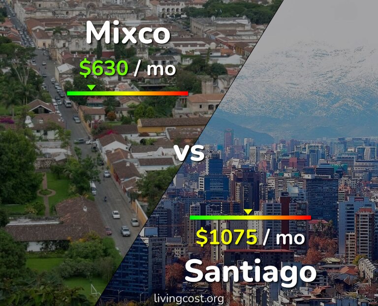 Cost of living in Mixco vs Santiago infographic