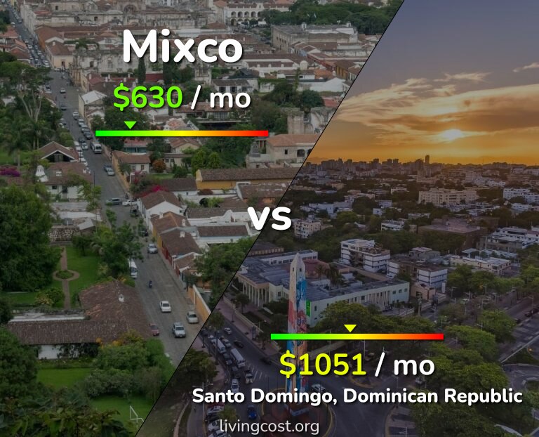 Cost of living in Mixco vs Santo Domingo infographic