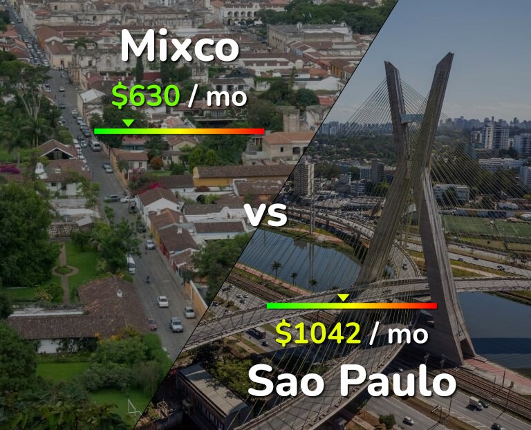 Cost of living in Mixco vs Sao Paulo infographic