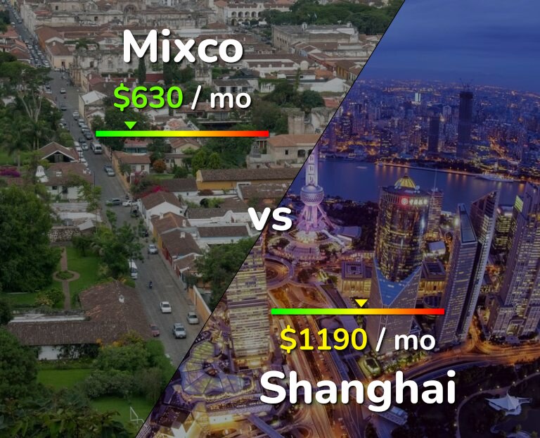 Cost of living in Mixco vs Shanghai infographic