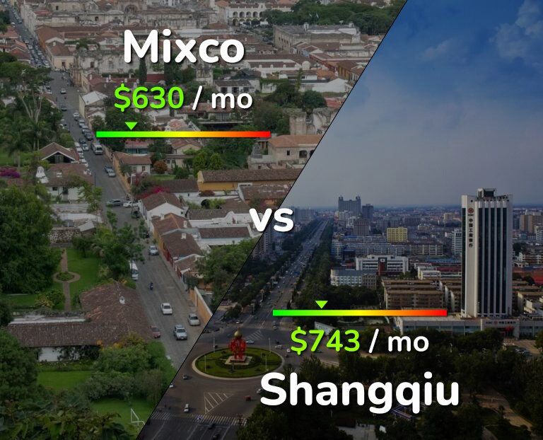 Cost of living in Mixco vs Shangqiu infographic