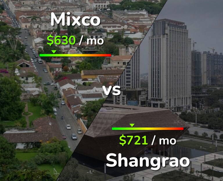 Cost of living in Mixco vs Shangrao infographic