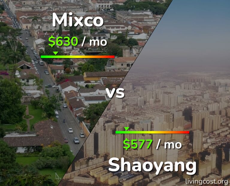 Cost of living in Mixco vs Shaoyang infographic