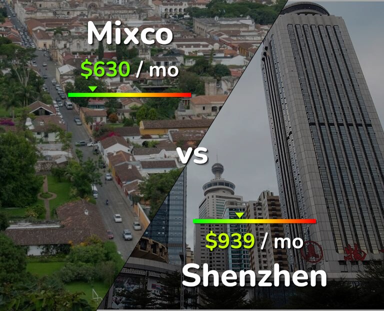 Cost of living in Mixco vs Shenzhen infographic