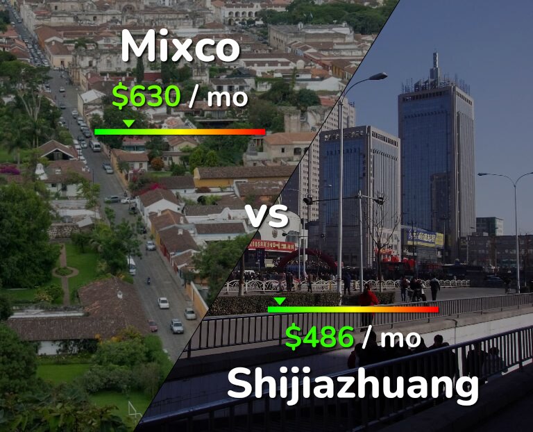 Cost of living in Mixco vs Shijiazhuang infographic