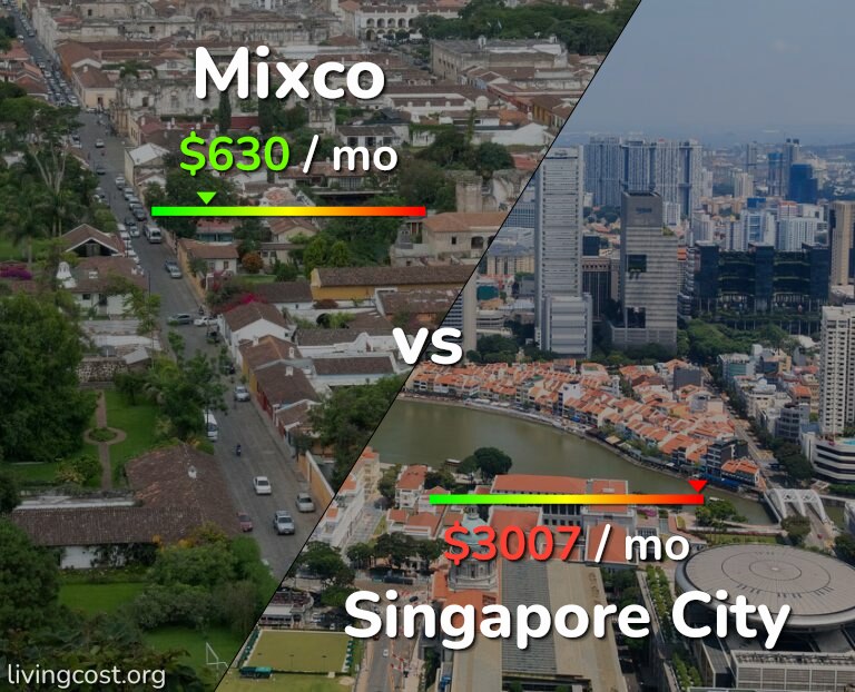 Cost of living in Mixco vs Singapore City infographic