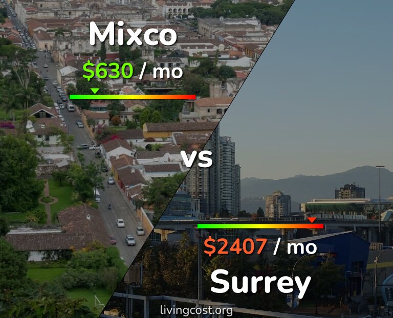 Cost of living in Mixco vs Surrey infographic