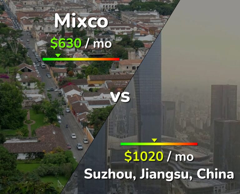 Cost of living in Mixco vs Suzhou infographic