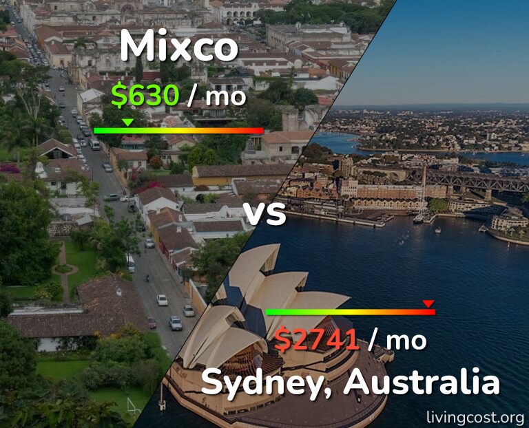 Cost of living in Mixco vs Sydney infographic