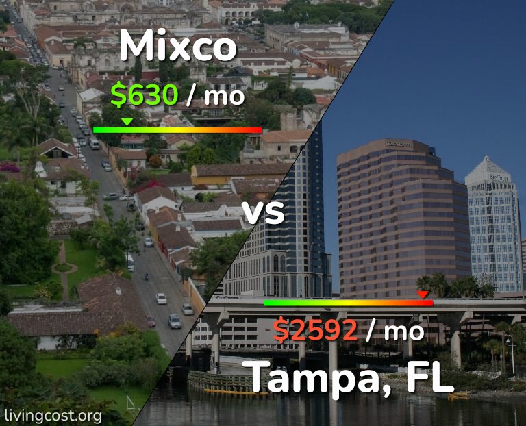 Cost of living in Mixco vs Tampa infographic
