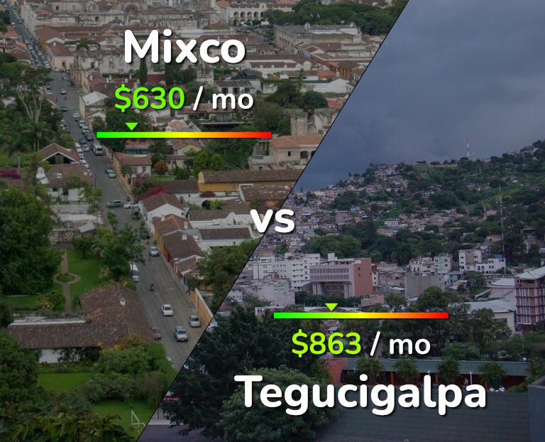 Cost of living in Mixco vs Tegucigalpa infographic