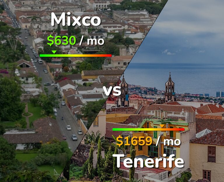 Cost of living in Mixco vs Tenerife infographic