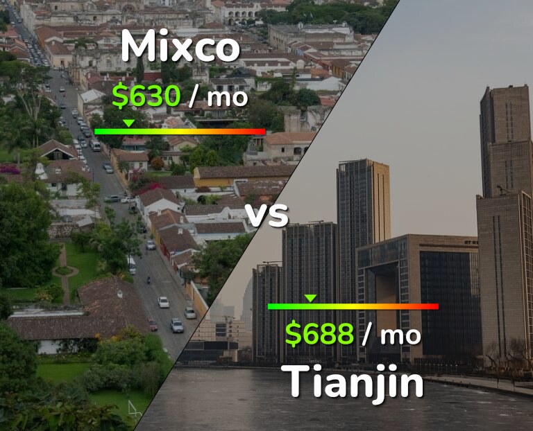 Cost of living in Mixco vs Tianjin infographic