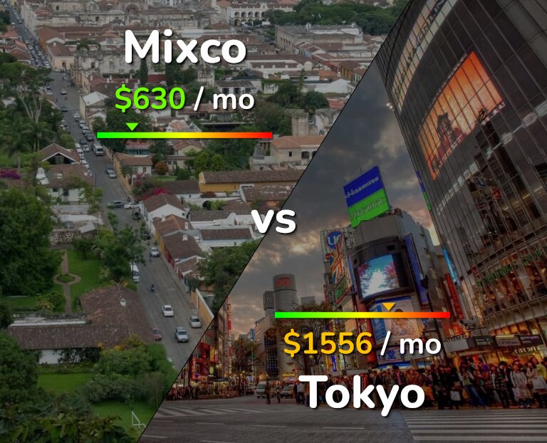 Cost of living in Mixco vs Tokyo infographic