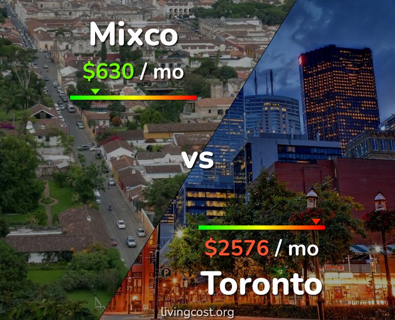 Cost of living in Mixco vs Toronto infographic