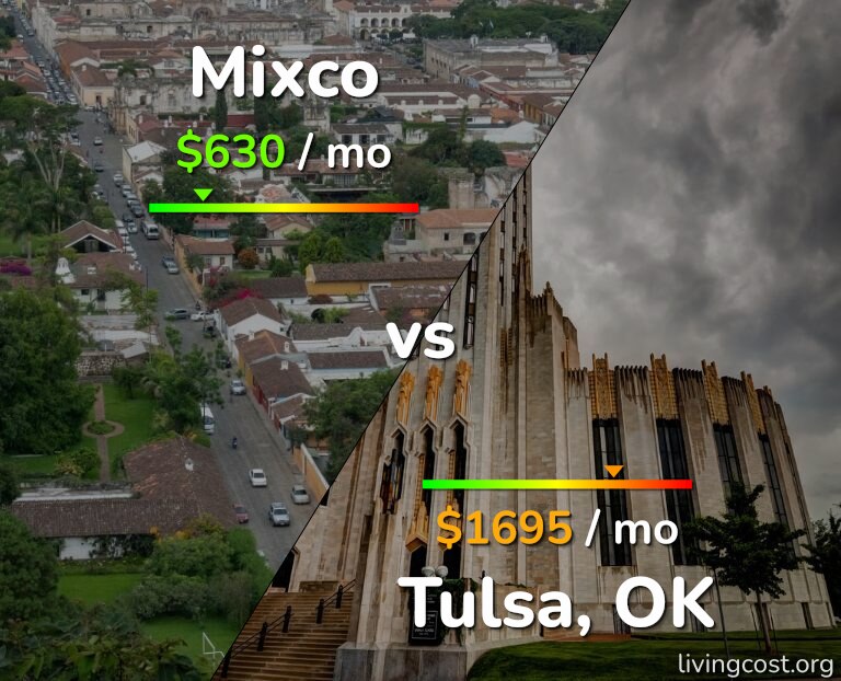 Cost of living in Mixco vs Tulsa infographic