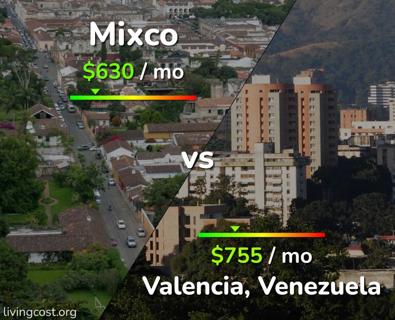 Cost of living in Mixco vs Valencia, Venezuela infographic