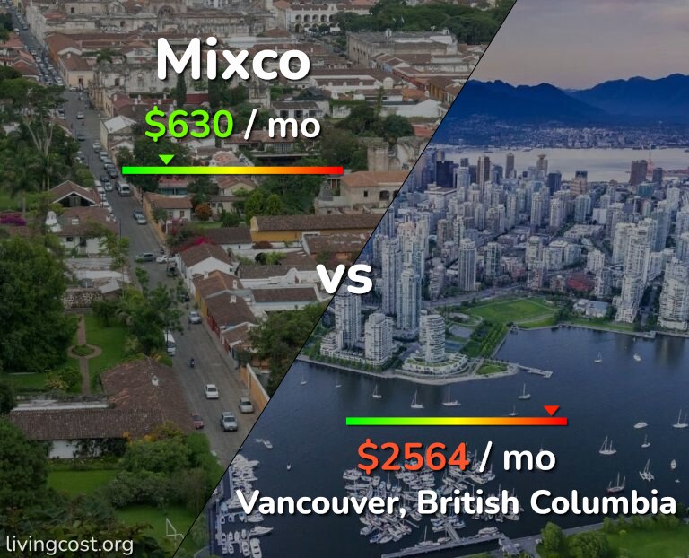Cost of living in Mixco vs Vancouver infographic