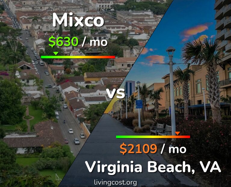 Cost of living in Mixco vs Virginia Beach infographic