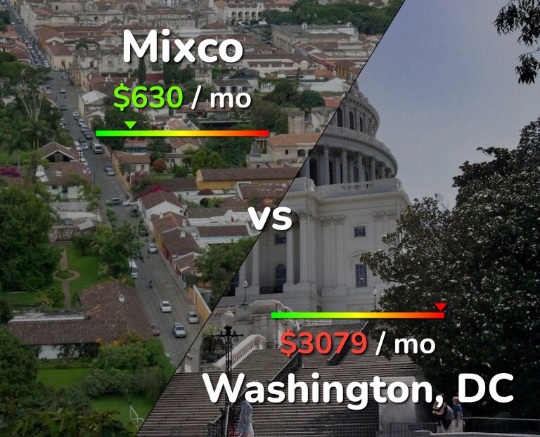 Cost of living in Mixco vs Washington infographic