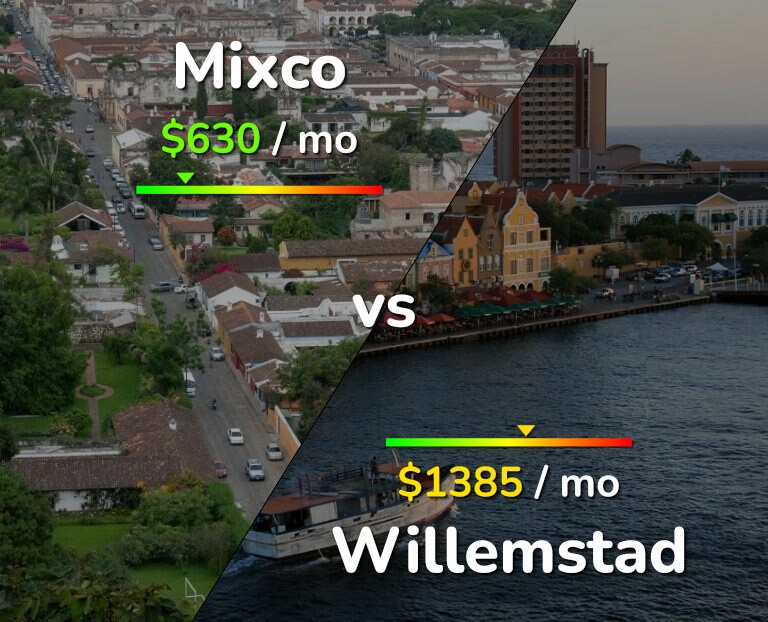 Cost of living in Mixco vs Willemstad infographic