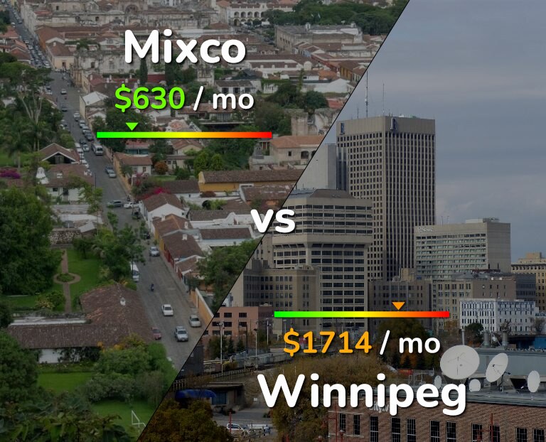 Cost of living in Mixco vs Winnipeg infographic