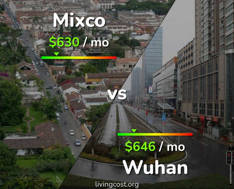Cost of living in Mixco vs Wuhan infographic
