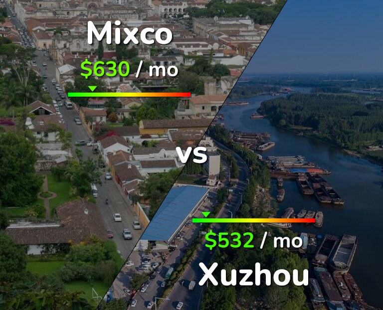 Cost of living in Mixco vs Xuzhou infographic