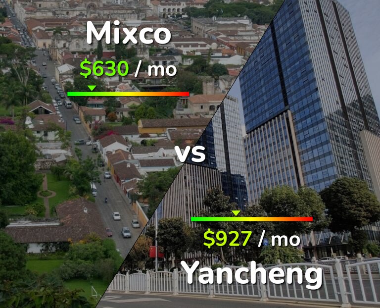Cost of living in Mixco vs Yancheng infographic