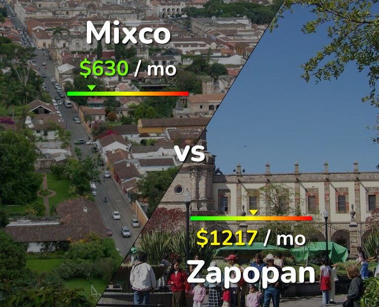 Cost of living in Mixco vs Zapopan infographic