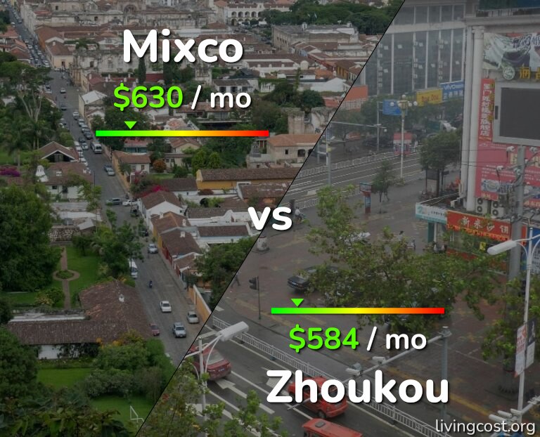 Cost of living in Mixco vs Zhoukou infographic