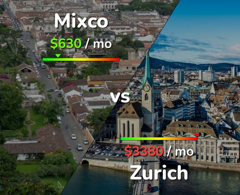 Cost of living in Mixco vs Zurich infographic