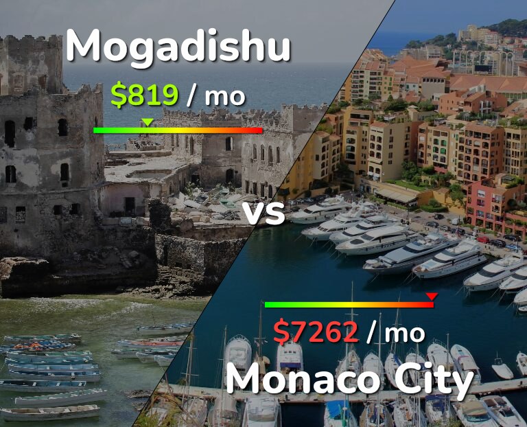 Cost of living in Mogadishu vs Monaco City infographic