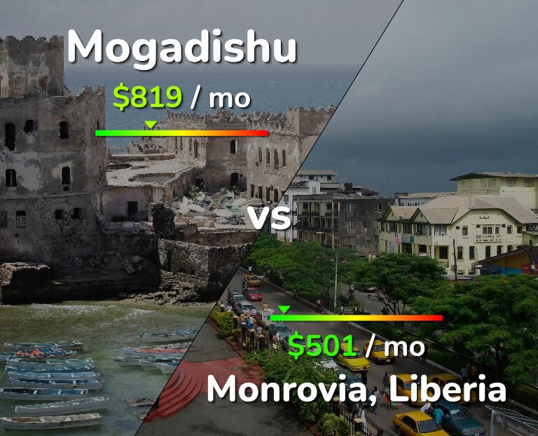 Cost of living in Mogadishu vs Monrovia infographic