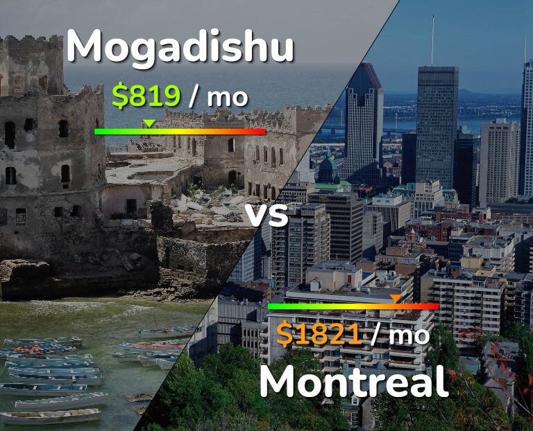 Cost of living in Mogadishu vs Montreal infographic